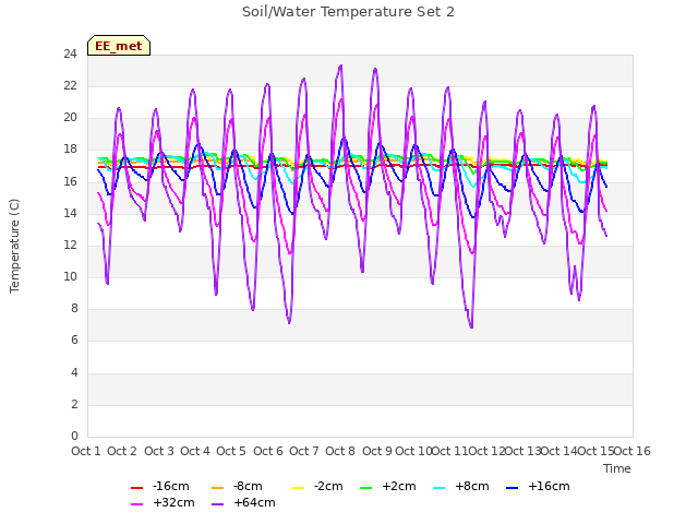 plot of Soil/Water Temperature Set 2