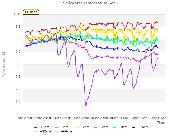 plot of Soil/Water Temperature Set 2