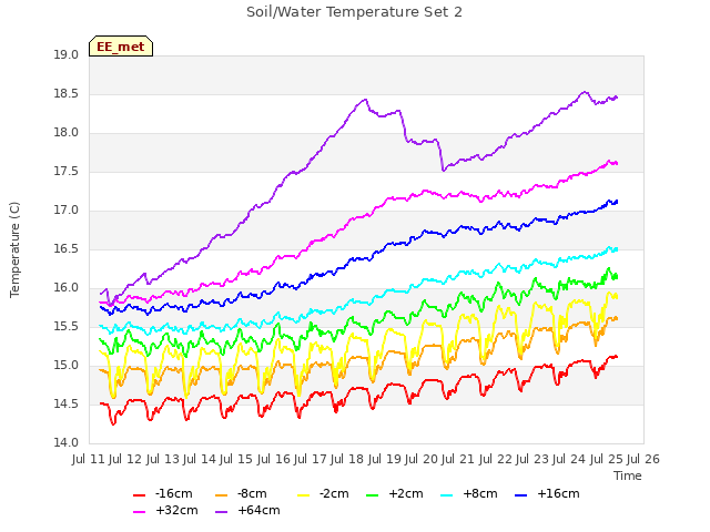 plot of Soil/Water Temperature Set 2