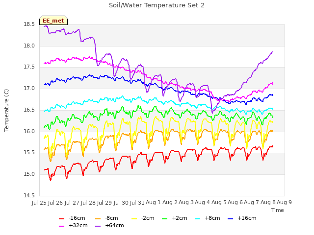 plot of Soil/Water Temperature Set 2