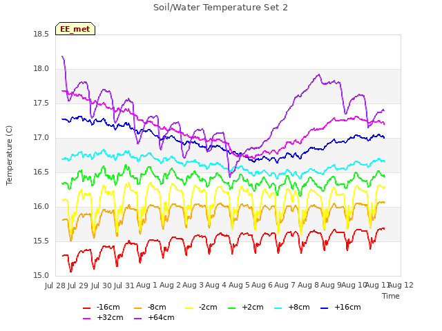 plot of Soil/Water Temperature Set 2