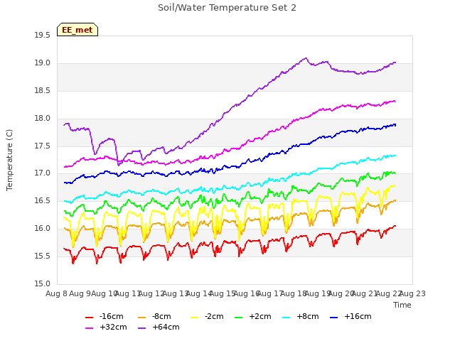 plot of Soil/Water Temperature Set 2