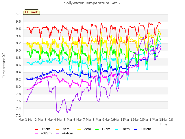 plot of Soil/Water Temperature Set 2