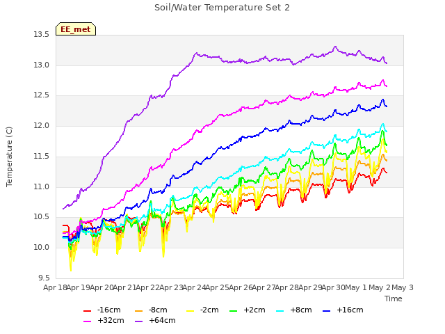 plot of Soil/Water Temperature Set 2