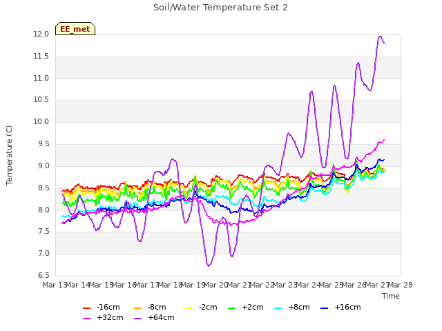 plot of Soil/Water Temperature Set 2