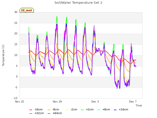 Explore the graph:Soil/Water Temperature Set 2 in a new window