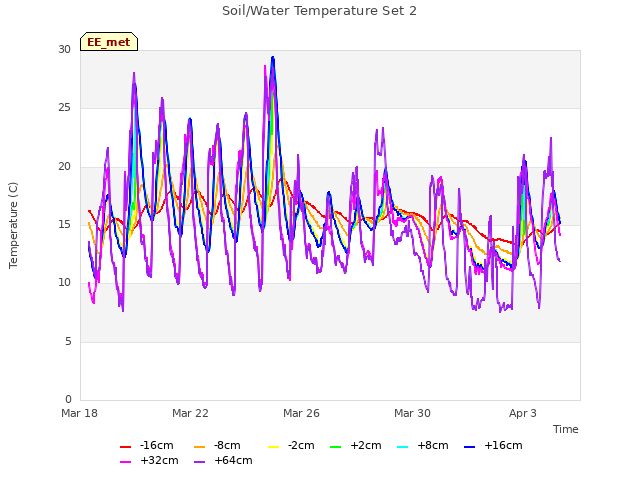 Explore the graph:Soil/Water Temperature Set 2 in a new window
