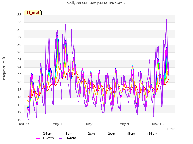 Explore the graph:Soil/Water Temperature Set 2 in a new window