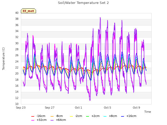 Explore the graph:Soil/Water Temperature Set 2 in a new window