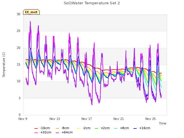 Explore the graph:Soil/Water Temperature Set 2 in a new window