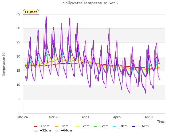 Explore the graph:Soil/Water Temperature Set 2 in a new window