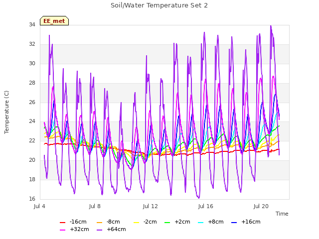 Explore the graph:Soil/Water Temperature Set 2 in a new window