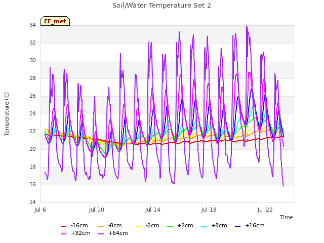 Explore the graph:Soil/Water Temperature Set 2 in a new window