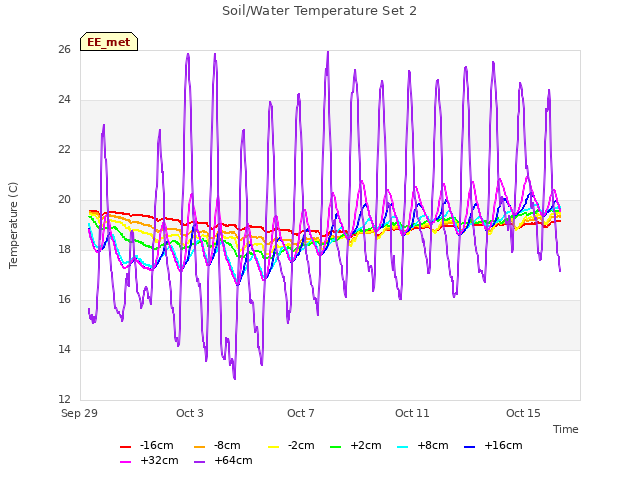 Explore the graph:Soil/Water Temperature Set 2 in a new window