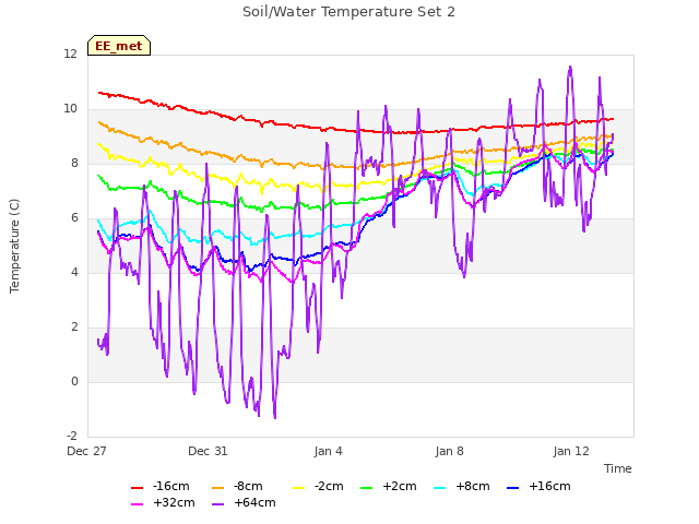 Explore the graph:Soil/Water Temperature Set 2 in a new window