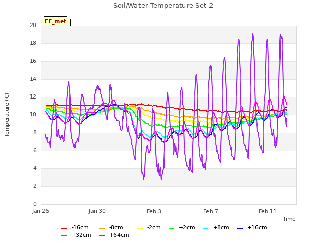 Explore the graph:Soil/Water Temperature Set 2 in a new window