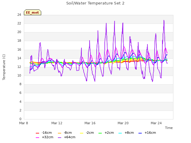 Explore the graph:Soil/Water Temperature Set 2 in a new window