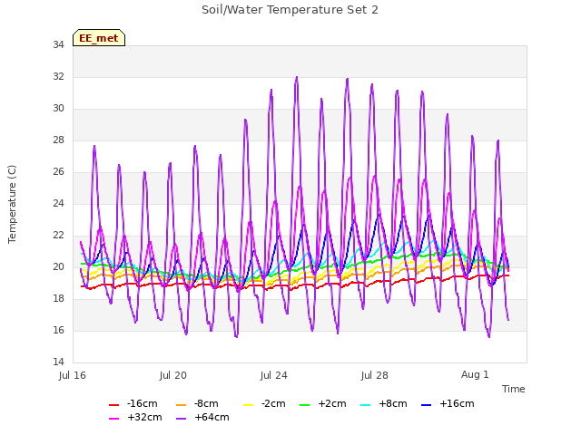 Explore the graph:Soil/Water Temperature Set 2 in a new window