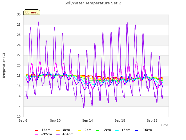 Explore the graph:Soil/Water Temperature Set 2 in a new window