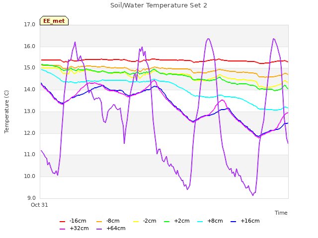 Explore the graph:Soil/Water Temperature Set 2 in a new window