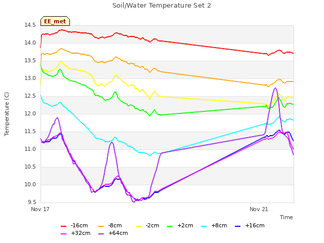 Explore the graph:Soil/Water Temperature Set 2 in a new window