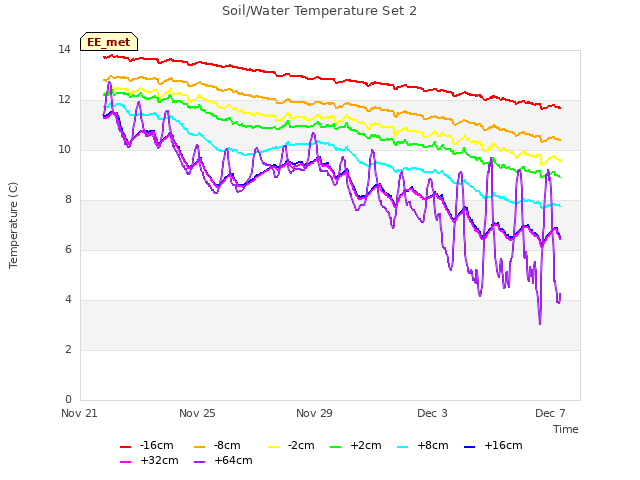 Explore the graph:Soil/Water Temperature Set 2 in a new window