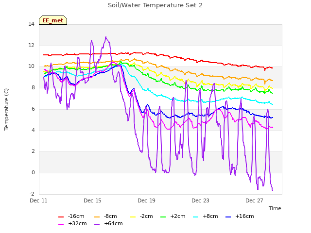 Explore the graph:Soil/Water Temperature Set 2 in a new window
