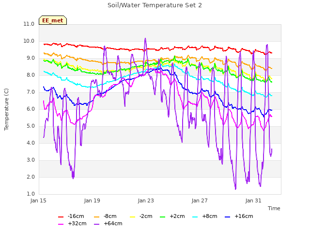 Explore the graph:Soil/Water Temperature Set 2 in a new window