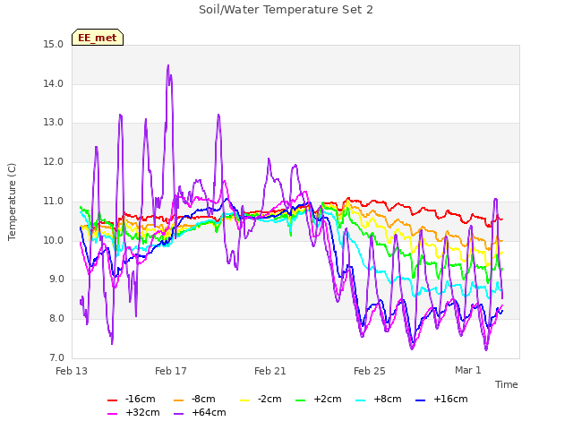 Explore the graph:Soil/Water Temperature Set 2 in a new window