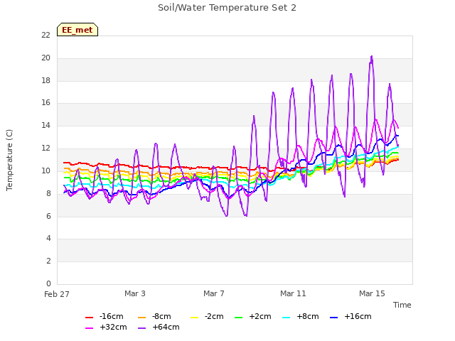 Explore the graph:Soil/Water Temperature Set 2 in a new window