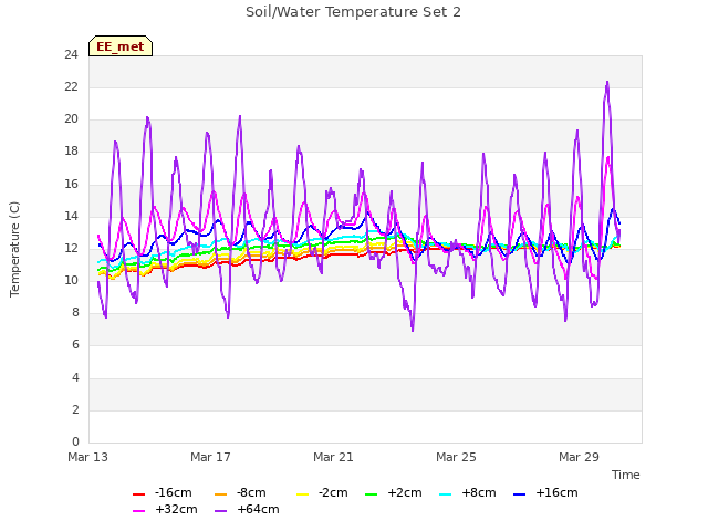 Explore the graph:Soil/Water Temperature Set 2 in a new window