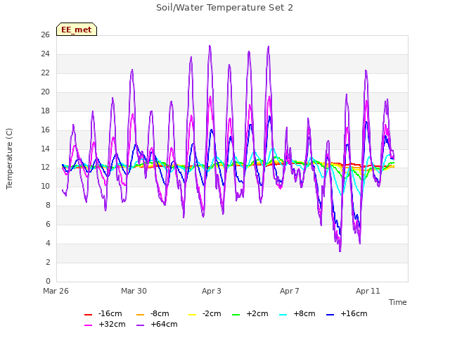 Explore the graph:Soil/Water Temperature Set 2 in a new window