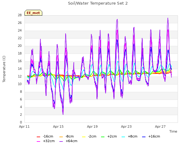 Explore the graph:Soil/Water Temperature Set 2 in a new window