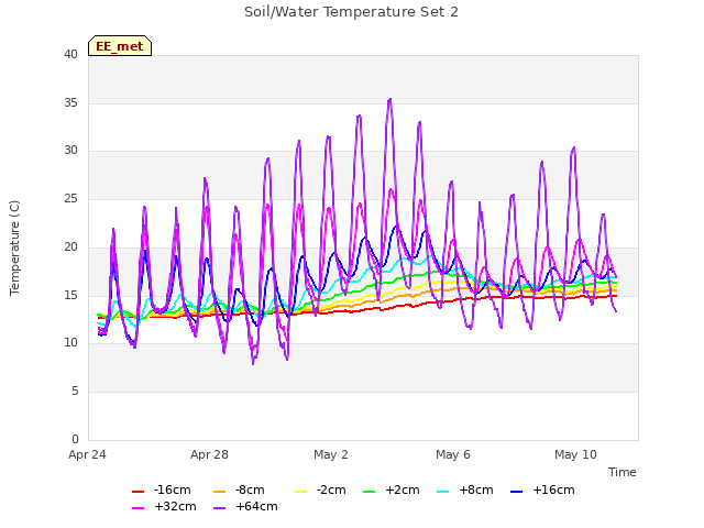 Explore the graph:Soil/Water Temperature Set 2 in a new window