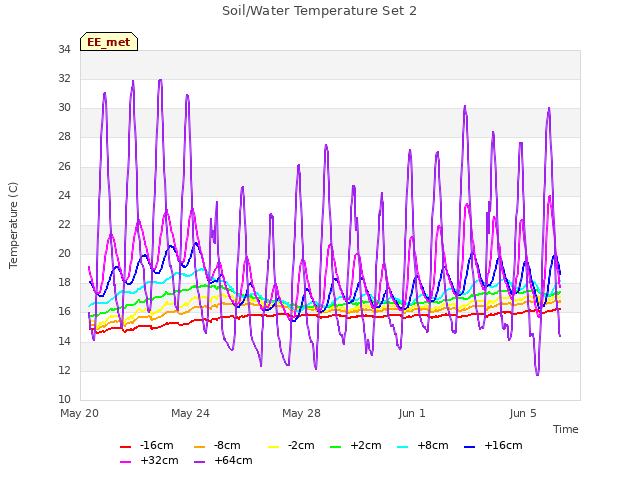 Explore the graph:Soil/Water Temperature Set 2 in a new window