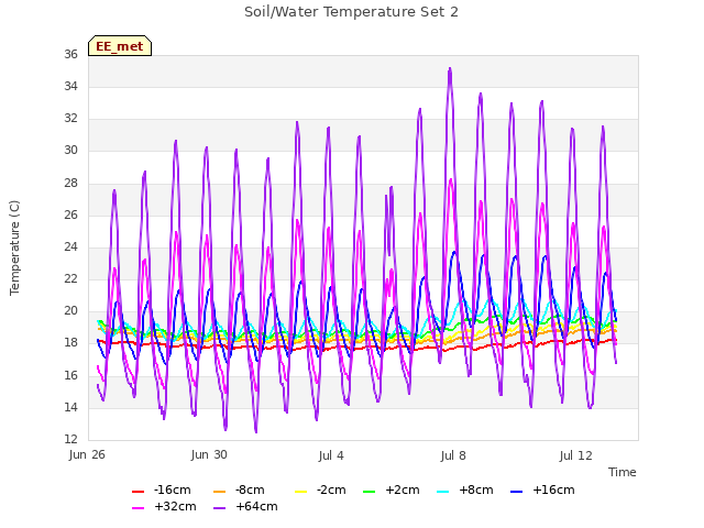 Explore the graph:Soil/Water Temperature Set 2 in a new window