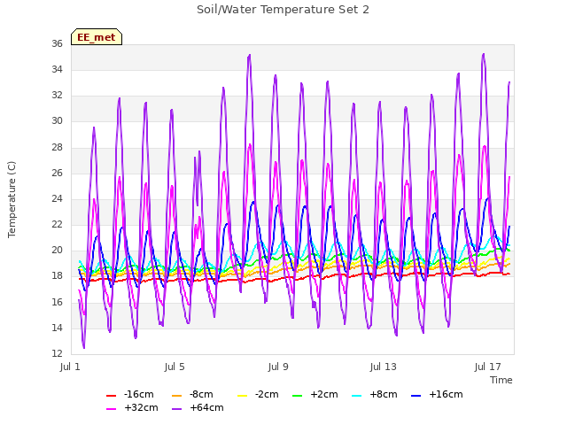 Explore the graph:Soil/Water Temperature Set 2 in a new window