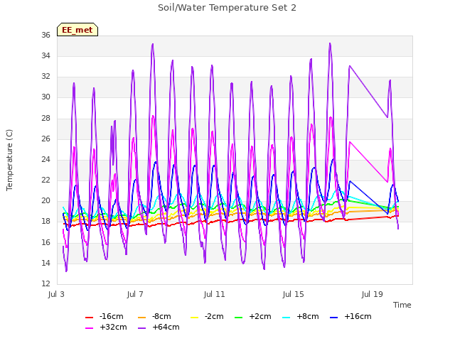 Explore the graph:Soil/Water Temperature Set 2 in a new window