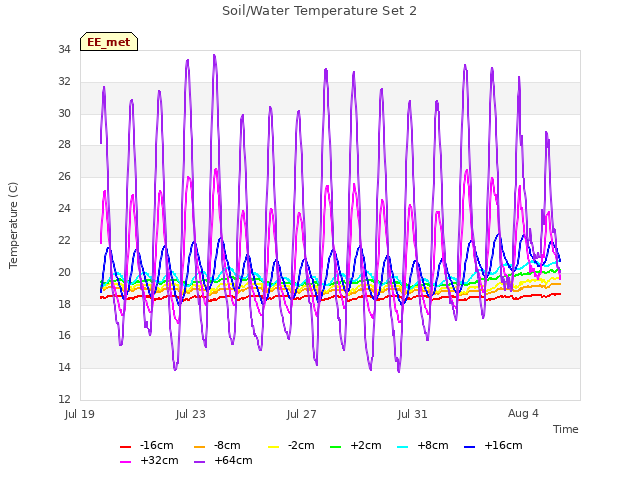 Explore the graph:Soil/Water Temperature Set 2 in a new window