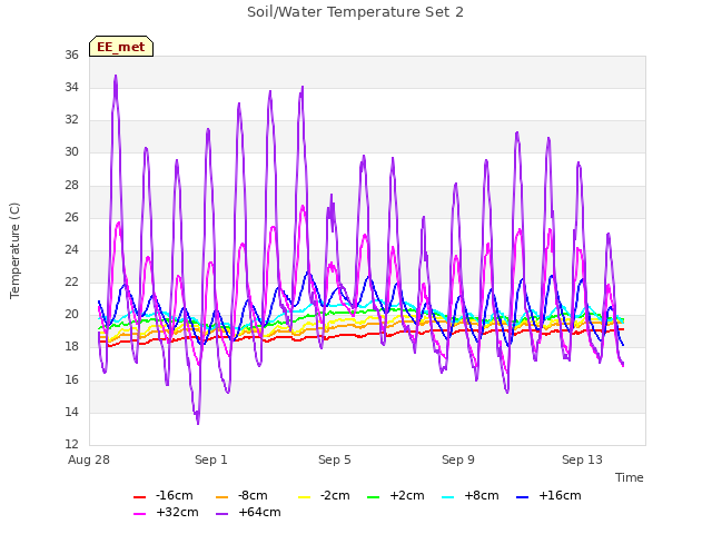 Explore the graph:Soil/Water Temperature Set 2 in a new window