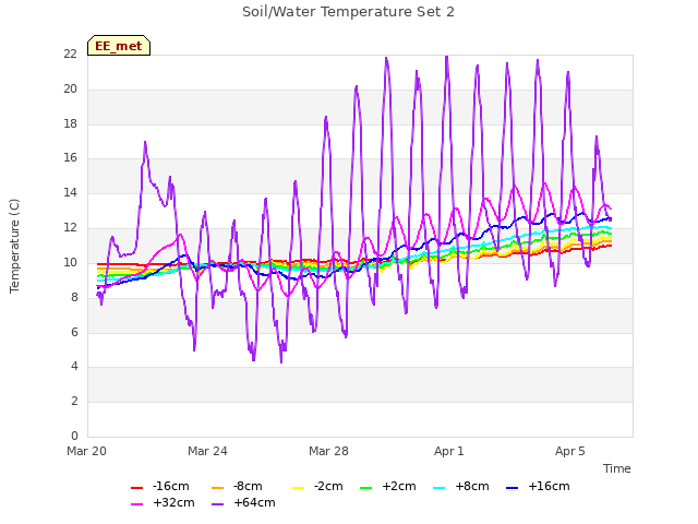 Explore the graph:Soil/Water Temperature Set 2 in a new window