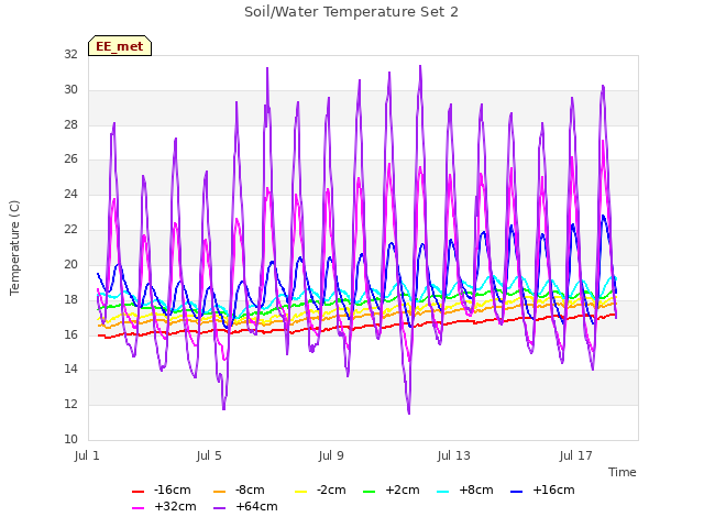 Explore the graph:Soil/Water Temperature Set 2 in a new window