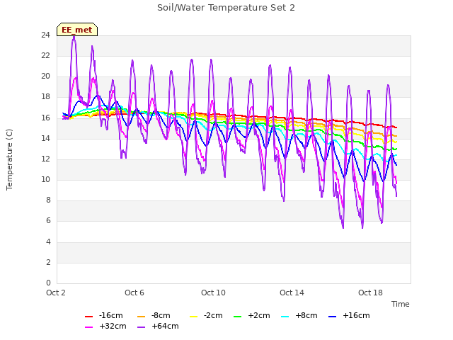 Explore the graph:Soil/Water Temperature Set 2 in a new window