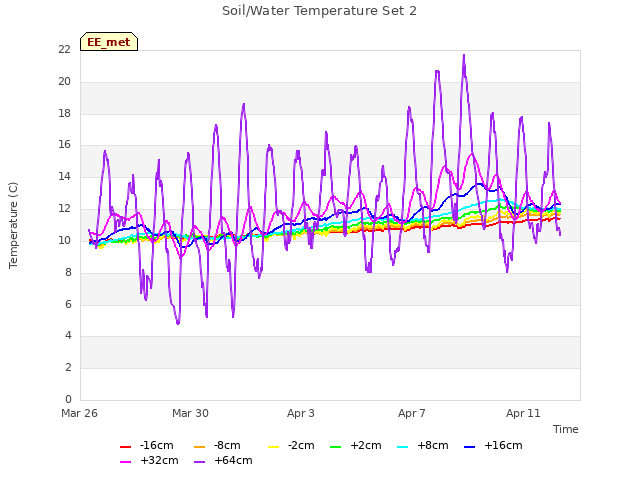 Explore the graph:Soil/Water Temperature Set 2 in a new window