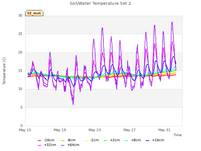 Explore the graph:Soil/Water Temperature Set 2 in a new window