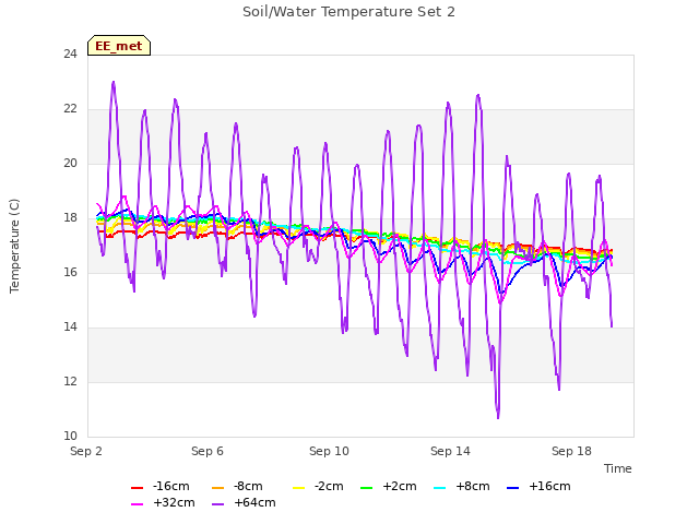 Explore the graph:Soil/Water Temperature Set 2 in a new window