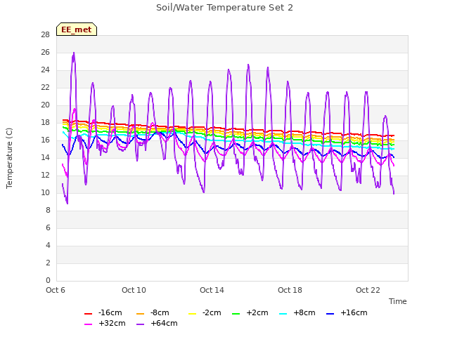 Explore the graph:Soil/Water Temperature Set 2 in a new window