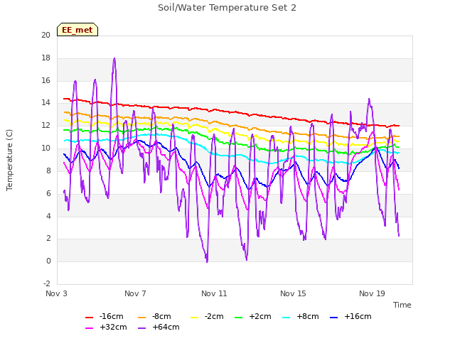 Explore the graph:Soil/Water Temperature Set 2 in a new window