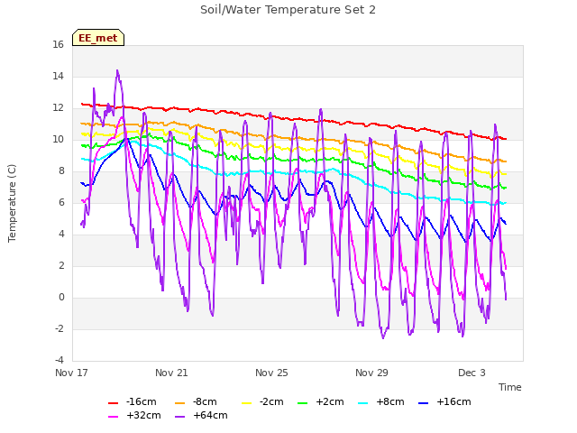 Explore the graph:Soil/Water Temperature Set 2 in a new window