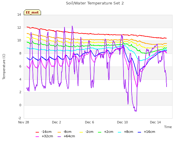 Explore the graph:Soil/Water Temperature Set 2 in a new window